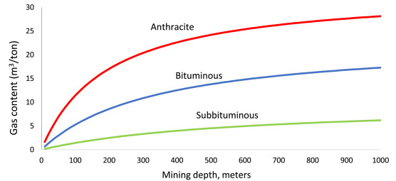 Fig. 1. Gas content by coal rank and mining depth