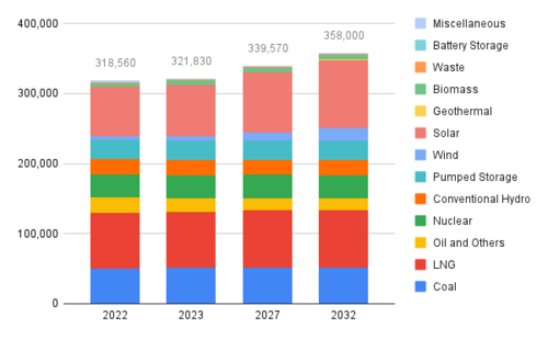 The data analysis in this chart covers the period from 2023 to 2032 and is based on electric supply plans published by the Cross-regional Coordination of Transmission Operators (OCCTO) in 2023. The total installed capacity is projected to increase from 318GW in 2022 to 358GW in 2032. During this timeframe, solar and wind energy are expected to see significant growth. Solar capacity is forecasted to rise from 70GW to 97GW, while wind capacity will more than triple from 5.3GW to 17.8GW. Fossil fuel sources, such as coal and LNG, are anticipated to experience slight increases. Oil and other sources are expected to decrease from 21.6GW to 17.67GW. Nuclear capacity will remain unchanged throughout the decade. There are no significant changes expected in conventional hydropower, pumped storage hydropower, or geothermal energy. These projections are based on data aggregated from submissions by Electric Power Companies (EPCOs), but actual outcomes may vary due to operational factors or changes in political policies.