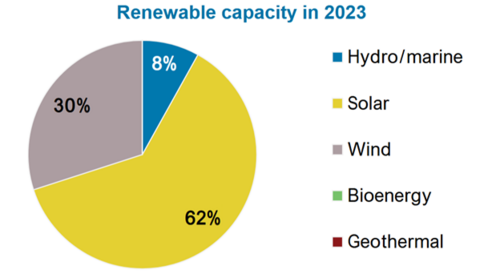 Originally published by the International Renewable Energy Agency in its Energy Profile for Tunisia, the image is a pie chart illustrating Tunisia’s renewable energy capacity in 2023. The values include information on domestic production and energy imports. Chart contents as follows: Hydropower and marine power make up 8% of renewable capacity, solar makes up 62% of renewable capacity, and wind makes up 30% of renewable capacity.