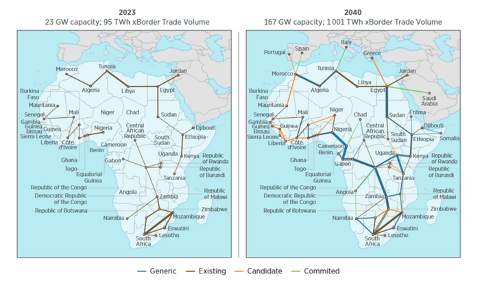 Two maps of Africa showing the cross-border, continent-wide interconnections that are expected under the Continental Power Systems Masterplan (CMP) between 2023 and 2040. Existing connectivity exists across three main regions: North-East, with transmission connections stretching from Morocco to Egypt and down to Tanzania; South-Central, with transmission connections stretching from South Africa and Namibia north into the Central African Republic; and North-West, which connects Mauritania to Nigeria with gaps between Guinea-Bissau and Liberia. Expected interconnections in 2040 will connect more of North Africa to Europe and the Middle East, as well as connect existing regions via transmission projects in previously disconnected countries like Angola, Malawi, Niger, Gambia, Guinea Bissau, Guinea, Sierra Leone, and Liberia. By 2040, transmission capacity is expected to reach 167 GW with 1,001 TWh of cross-border trade.