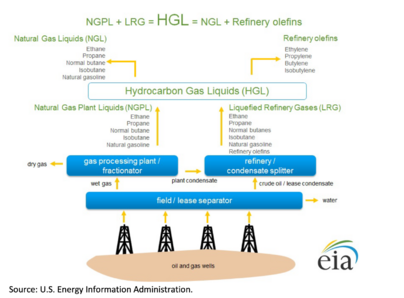 Hydrocarbon Gas Liquids (HGL): Recent Market Trends and Issues", Energy Information Administration, November 2014