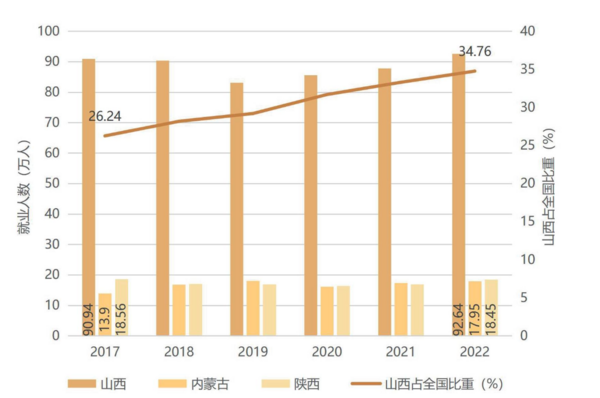 numbers in the report's chart is cited from Shanxi, Inner Mongolia, Shaanxi Yearly Statistic Books
