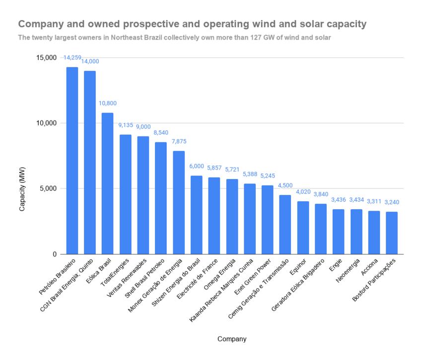 Bar chart illustrating the owned wind and solar capacities, both pipeline and operating, for the twenty largest companies in Northeast Brazil. These companies include Petróleo Brasileiro, which owns about 14.2 GW of wind and solar, TotalEnergies (9.1 GW), and Electricité de France (5.9 GW). Collectively, these countries own more than 127 GW of wind and solar across Northeast Brazil's nine states.