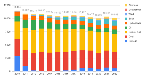 Bar chart depicting the electricity generation trends from various energy sources spanning from 2010 to 2022. In 2022, with the exception of oil, solar, and biomass, all other energy types experienced a decrease compared to 2021. Biomass energy exhibited the largest increase at 11.6%, followed by oil at 7.7% and solar at 7.6%.