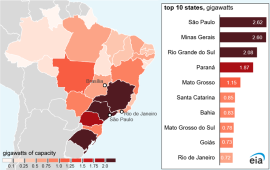 Map of Brazil with a color gradient indicating the capacity of distributed solar by state, in gigawatts. The greatest concentration of distributed solar generation is in the southern and eastern portions of the country, whereas the north and west have far less generation. The top ten states for distributed solar generation are São Paulo (2.62 GW), Minas Gerais (2.60 GW), Rio Grande do Sul (2.08 GW), Paraná (1.87 GW), Mato Grosso (1.15 GW), Santa Catarina (0.85 GW), Bahia (0.83 GW), Mato Grosso do Sul (0.78 GW), Goiás (0.73 GW), and Rio de Janeiro (0.72).