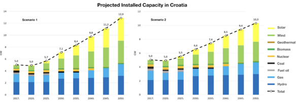 Installed electric power plant capacity by fuel type, between 2017 and 2050 under two scenarios