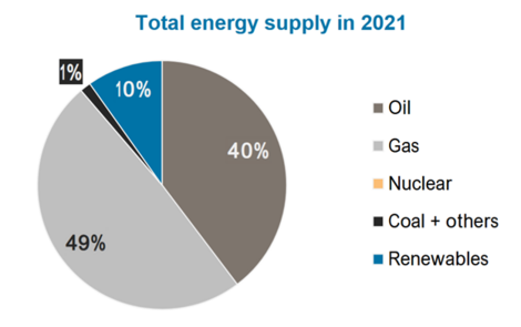 Originally published by the International Renewable Energy Agency in its Energy Profile for Tunisia, the image is a pie chart illustrating Tunisia’s total energy supply in 2021. The values include information on domestic production and energy imports. Chart contents as follows: Oil makes up 40% of total energy supply, gas makes up 49% of total energy supply, renewables make up 10% of total energy supply, and coal and other sources make up 1% of total energy supply.