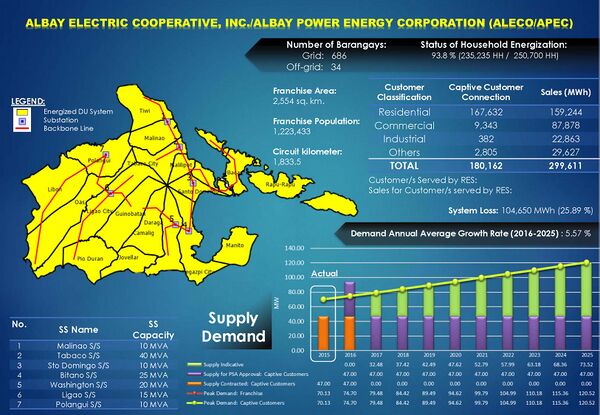 Image containing a map of the Albay Electric Cooperative ALECO) and Albay Power Energy Corporation (APEC) distribution service area across Albay totaling 2,554 square kilometers. The graphic also contains key data about the service area. ALECO serves 686 on-grid and 34 off-grid barangays with an energization rate of 93.8% of households, as of 2016. of the 180,000 captive suctomer connections, the vast majority (167,000) are residential customers. A total of 1,833.5 circuit kilometers are included in the distribution system.