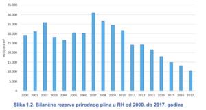 Fossil Gas Reserves in Croatia between 2000 and 2017