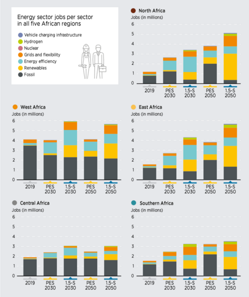 Set of five bar charts illustrating job projections across sector and African region. The sectors highlighted are: vehicle charging infrastructure, hydrogen, nuclear, grids and flexibility, energy efficiency, renewables, and fossil fuels. The charts show job creation estimates across multiple scenarios: 1) an ambitious energy transition scenario (1.5-S) that aims to reach the global 1.5 degree Celsius goal, and 2) a scenario based on current plans, dubbed the Planned Energy Scenario (PES). In North Africa, 1.5-S will severely decrease fossil fuel jobs and replace them with renewables and grids. In West Africa, fossil fuel jobs are consistent across scenarios but decrease relative to 2019, and 1.5-S consistently creates more jobs. In East Africa, 1.5-S will severely decrease fossil fuel jobs and replace them with renewables and grids. Central Africa sees about the same number of fossil fuel jobs across sector, which does not decrease after 2019. In Southern Africa, 1.5-S will severely decrease fossil fuel jobs and replace them with renewables and grids.