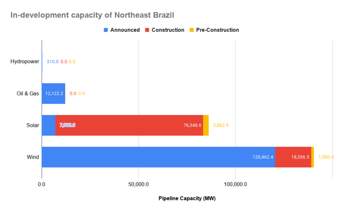 Stacked horizontal bar chart illustrating the in-development capacity across all nine states of Northeast Brazil, aggregated by generation type and status (announced, construction, and pre-construction). Prospective wind (140.5 GW) and solar (86.2 GW) far outweigh prospective oil & gas (12.1 GW) and hydropower (0.3 GW). The majority of wind is only Announced, while the majority of solar is undergoing Pre-Construction.