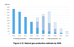 Fossil gas production estimated through 2050, according to the Integrated National Energy and Climate Plan for Croatia