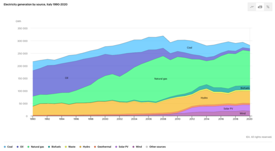Electricity generation by source, Italy 1990-2020