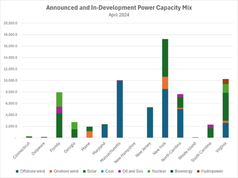 A stacked column chart illustrating the prospective capacity of eight generation types for 14 U.S. Atlantic states: Connecticut, Delaware, Florida, Georgia, Maine, Maryland, Massachusetts, New Hampshire, New Jersey, New York, North Carolina, Rhode Island, South Carolina, and Virginia. No coal generation is in-development, while oil and gas planning is minimal. In their place, renewable energy, particularly offshore wind and solar, make up the majority of proposed electricity projects with more than 33 GW and 22 GW in development, respectively. The chart uses data from Global Energy Monitor’s power sector trackers, as of April 2024.