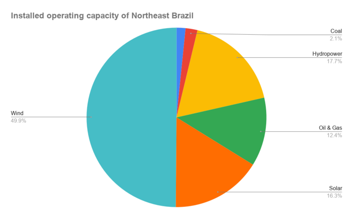 Pie chart illustrating the operating capacity of the nine states of Northeast Brazil, broken down by generation type. About half (49.9%) of the region's operating capacity is generated by wind power, with 46% generated by solar and oil & gas.