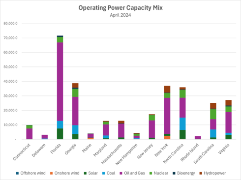 A stacked column chart illustrating the operating capacity of eight generation types for 14 U.S. Atlantic states: Connecticut, Delaware, Florida, Georgia, Maine, Maryland, Massachusetts, New Hampshire, New Jersey, New York, North Carolina, Rhode Island, South Carolina, and Virginia. In all states, the majority of electricity is generated through oil and natural gas, though renewables, particularly wind in the north and solar in the south, are growing quickly. The chart uses data from Global Energy Monitor’s power sector trackers, as of April 2024.