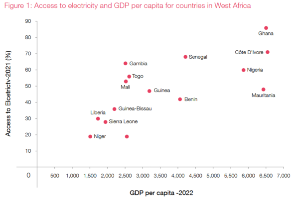 Scatter plot illustrating West African nations' respective rates of electricity access as a function of their GDP per capita, as originally published by PwC and Masdar. Ghana ranks the highest in both electricity access and GDP per capita at about 95% and 6,600 USD, respectively. Niger is lowest in both categories, with about 20% access to electricity and 1,500 USD per capita.