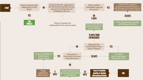 Flow chart detailing the Environmental Licensing process in Colombia. DAA is defined as Environmental Diagnosis of Alternatives. EIA is defined as Environmental Impact Statement. ANLA is defined as the National Authority of Environmental Licenses. The flow chart is as follows: Does the project require a statement on the DAA? If so, proceed with the DAA Process. If not, file the EIA, application for an environmental license, and proof of payment of evaluation service. Does the project affect renewable natural resources? If so, file an EIA to the relevant regional authority and submit proof of application of environmental license to ANLA. Within 30 days, technical concept should be issued and filed with ANLA. If the project does not affect renewable natural resources, then within five days, the developer must issue a document to initiate the following steps. Are there requests for information from other entities? If no, move onto the next step. If yes, the relevant information is filed with ANLA. Are there requests for information from the relevant regulatory body? If no, declare the information is complete. If yes, file additional information requirements before declaring the information complete. Within 25 days, ANLA will issue a resolution granting or denying the environmental license.