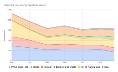 Bulgaria's total energy supply by source