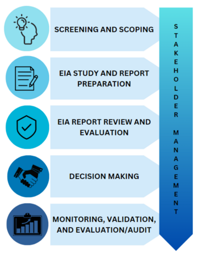 Flow chart illustrating the process for Environmental Impact Assessments (EIA) in the Philippines. The process has five main steps: 1) screening and scoping, 2) EIA studies and report preparation, 3) EIA report review and evaluation, 4) decision-making, and 5) monitoring, validation, and evaluation. Stakeholder engagement must be conducted throughout the entire process.