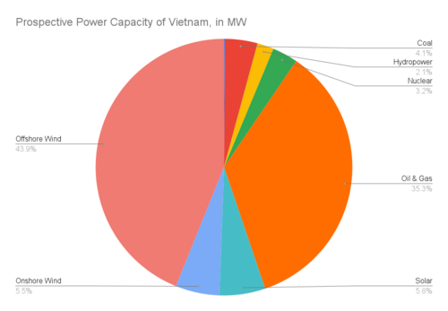 Pie chart illustrating the prospective power capacity of Vietnam, as of October 2025. Chart contents as follows: Coal represents 4.1% of total prospective capacity. Hydropower represents 2.1% of total prospective capacity. Nuclear represents 3.2% of total prospective capacity. Oil & gas represents 35.3% of total prospective capacity. Solar represents 5.8% of total prospective capacity. Onshore wind represents 5.5% of total prospective capacity. Offshore wind represents 43.9% of total prospective capacity.