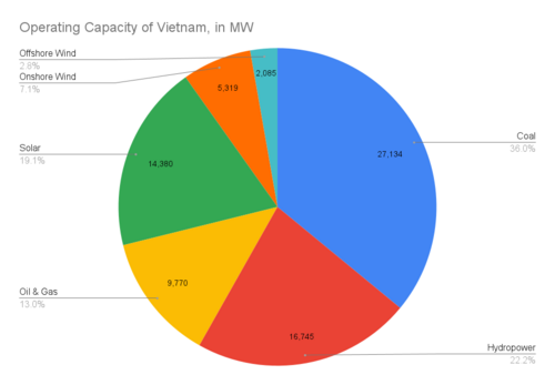 Pie chart illustrating the installed power capacity of Vietnam, as of October 2025. Chart contents as follows: Coal has 27,134 MW installed, representing 36% of total capacity. Hydropower has 16,745 MW, representing 22.2% of total capacity. Oil & gas has 9,770 MW, representing 13% of installed capacity. Solar has 14,380 MW, representing 19.1% of installed capacity. Onshore wind has 5,310 MW, representing 7.1% of installed capacity. Offshore wind has 2,085 MW, representing 2.8% of installed capacity.