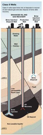 Class II Injection Well