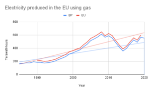 Electricity produced in the EU using fossil gas from 1985-2020