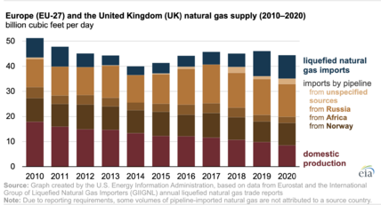 Europe (EU-27) and the United Kingdom (UK) Gas Supply (2010–2020)