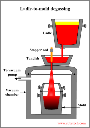 Vacuum Degassing - Global Energy Monitor